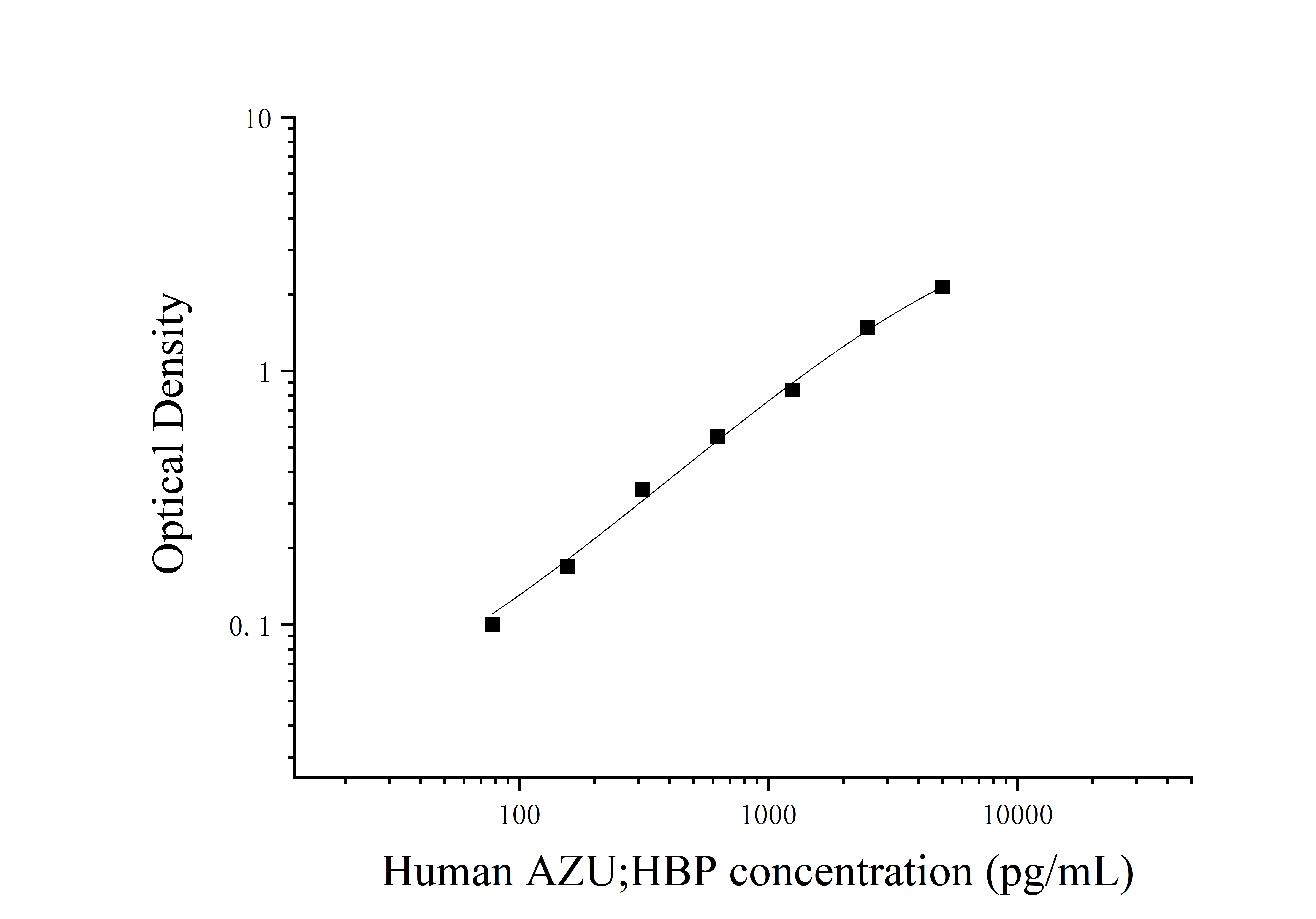 Human Azurocidin;Heparin-Binding Protein (AZU;HBP) ELISA Kit Human Azurocidin;Heparin-Binding Protein (AZU;HBP) ELISA Kit